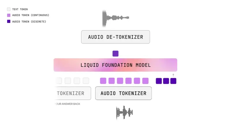 Liquid AI 发布 LFM2-Audio：一个轻量级、端到端的音频-文本基础模型