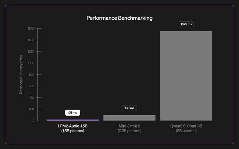 Liquid AI 发布 LFM2-Audio:一个轻量级、端到端的音频-文本基础模型