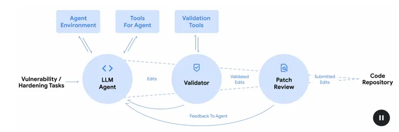 谷歌推出CodeMender:一个能自动修复代码漏洞的AI智能体,已提交72个上游补丁