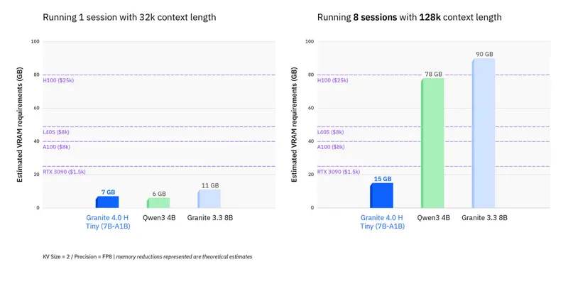 IBM 发布 Granite 4.0:基于 Mamba-2/Transformer 混合架构的新一代高效开源大模型