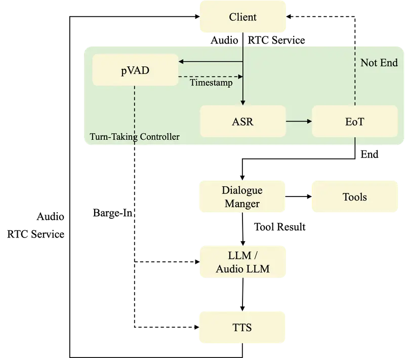 小红书开源 FireRedChat:一个完整、可控的全双工语音交互系统