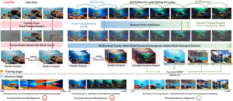 Self-Forcing++:一种无需长视频训练即可生成高质量长视频的新方法