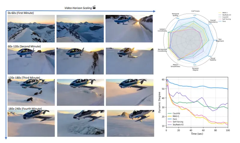 Self-Forcing++:一种无需长视频训练即可生成高质量长视频的新方法