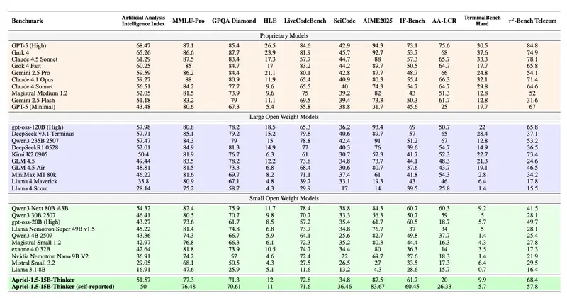 Apriel-1.5-15B-Thinker:用中期训练提升多模态推理效率