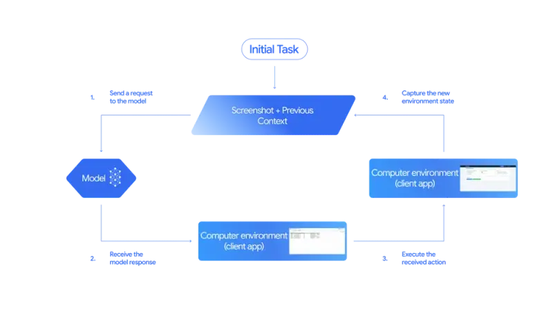 谷歌推出新型 AI 模型Gemini 2.5 Computer Use,可操作浏览器完成网页任务