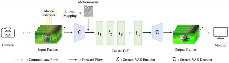 StreamDiffusionV2:支持多显卡的实时视频生成系统
