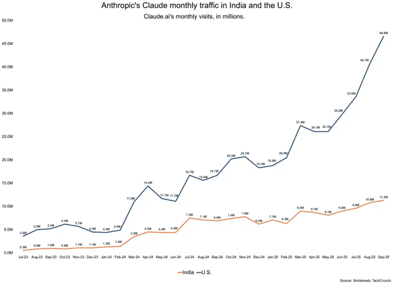 Anthropic 计划在印度设办公室,寻求与信实工业合作