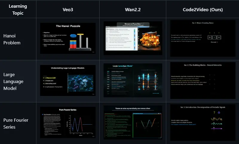 Code2Video：基于代码智能体的教育视频生成框架