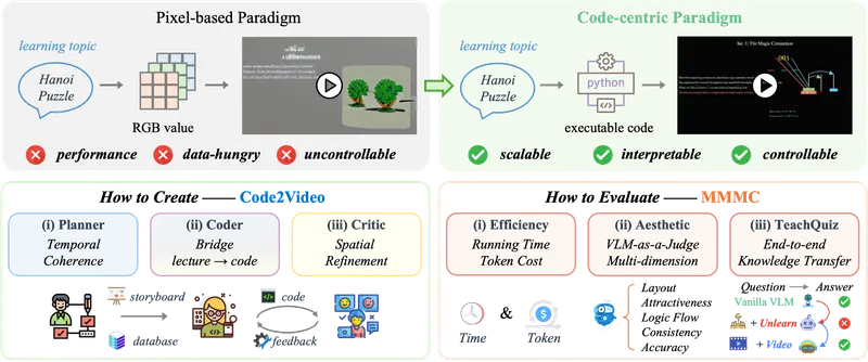 Code2Video:基于代码智能体的教育视频生成框架