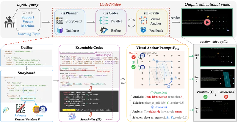 Code2Video:基于代码智能体的教育视频生成框架