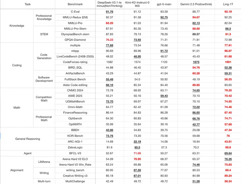 蚂蚁集团发布万亿参数大模型 Ling-1T:开源最强非思考模型,推理效率超越 Gemini
