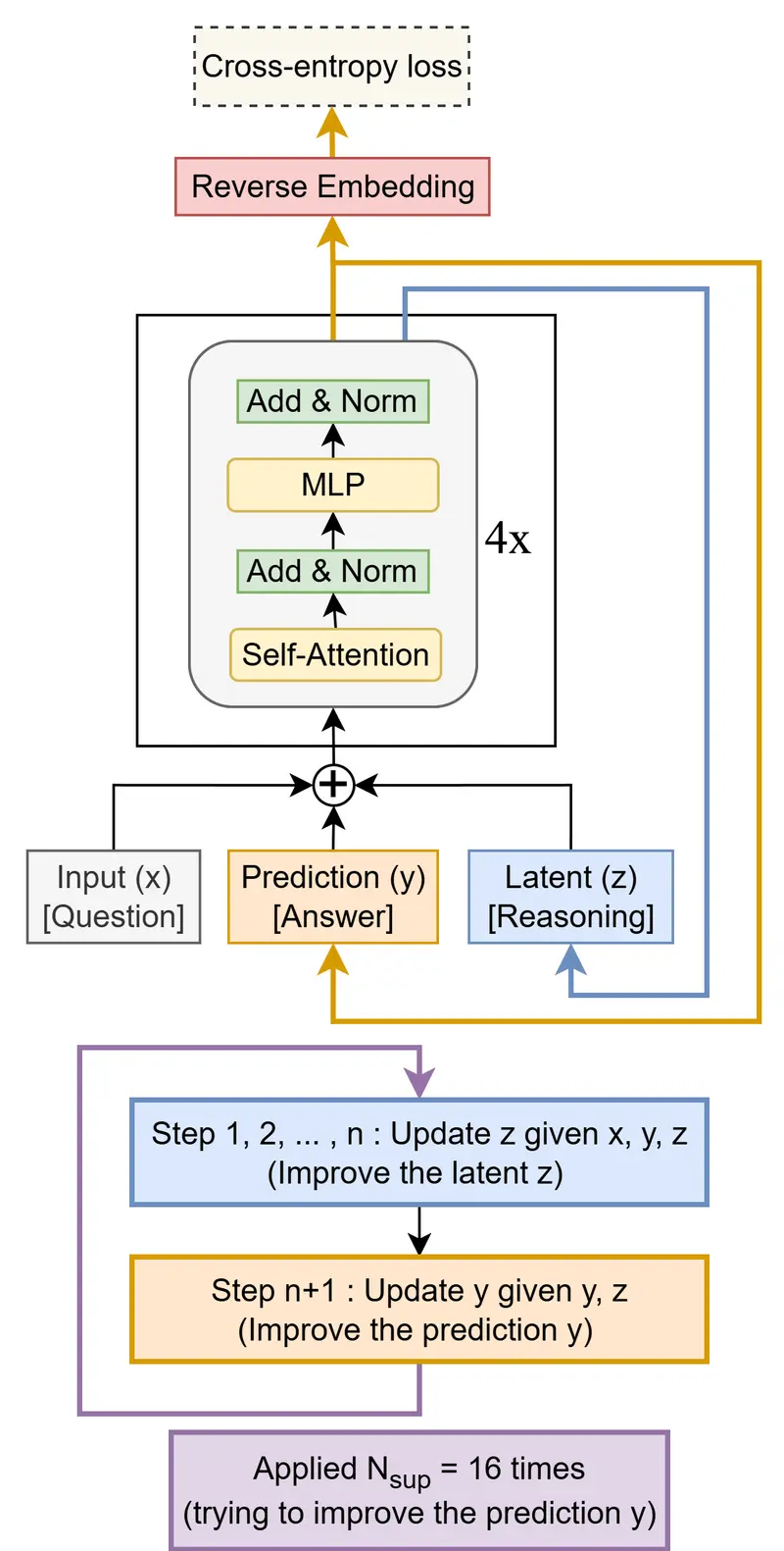 三星研究员发布 TRM:700万参数小模型,在特定推理任务上超越大模型