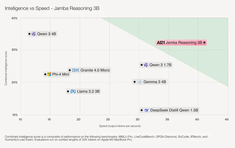 AI21 发布Jamba Reasoning 3B:30亿参数模型实现25万Token上下文,可在笔记本运行