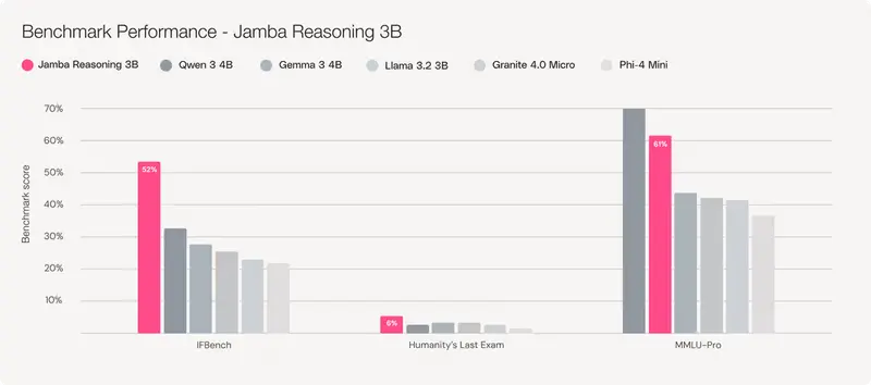AI21 发布Jamba Reasoning 3B:30亿参数模型实现25万Token上下文,可在笔记本运行