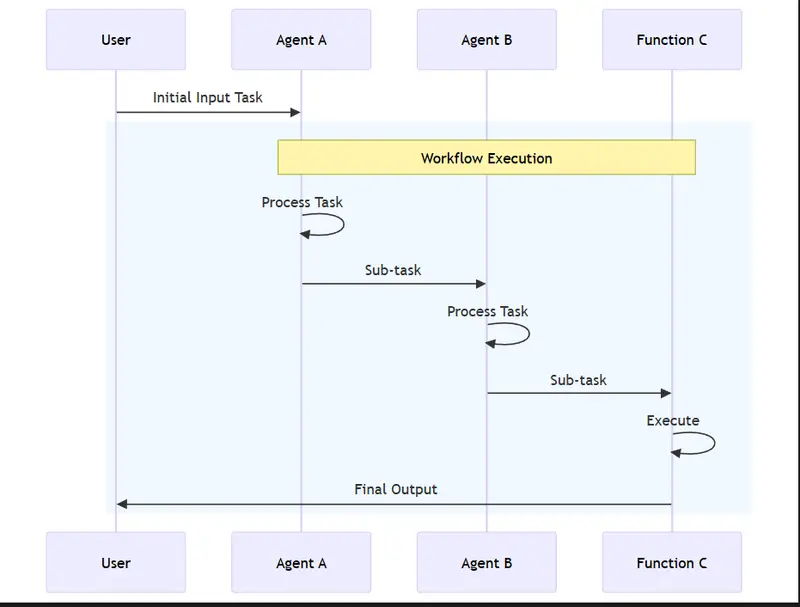 Microsoft Agent Framework