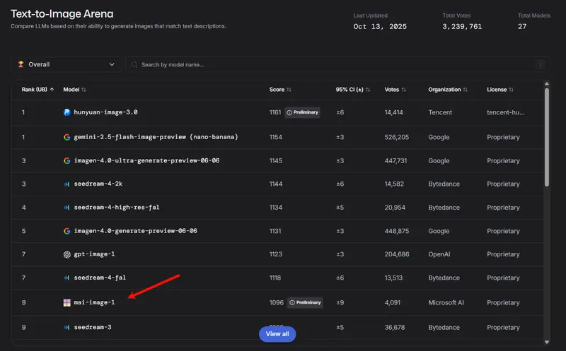 微软发布首款自研图像生成模型 MAI-Image-1,LMArena 排名进入前十