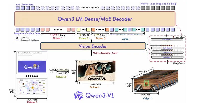 阿里巴巴 Qwen 推出紧凑型多模态模型 Qwen3-VL 4B/8B，支持 FP8 低显存部署