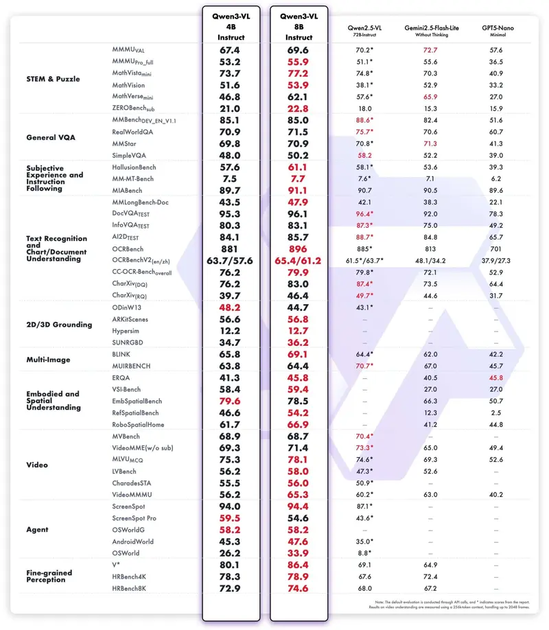 阿里巴巴 Qwen 推出紧凑型多模态模型 Qwen3-VL 4B/8B，支持 FP8 低显存部署