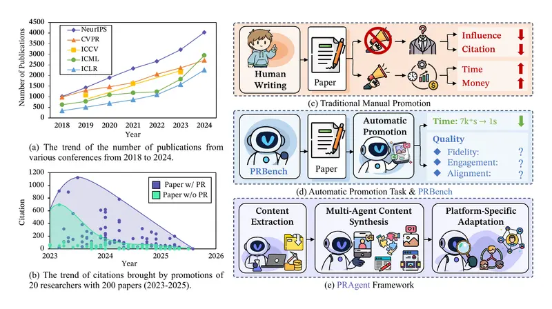自动化学术推广系统AutoPR:让学术推广自动化,精准触达目标受众