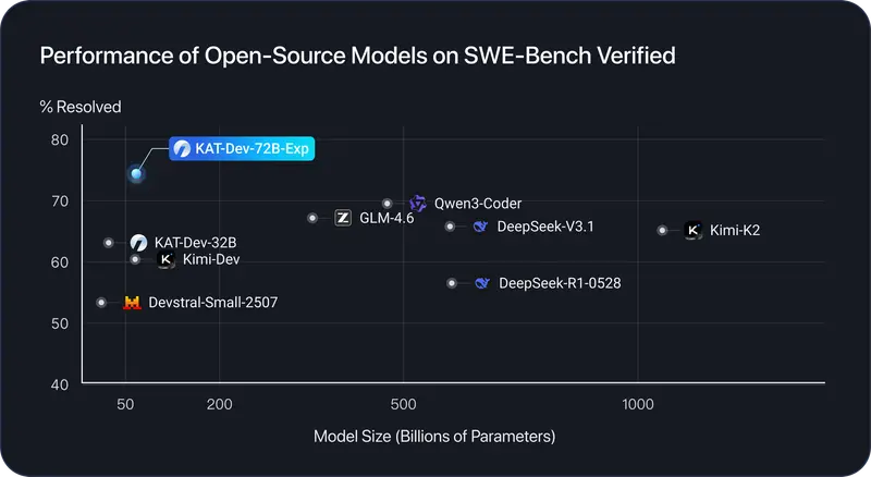 快手开源 KAT-Dev-72B-Exp:72B 参数代码模型,SWE-Bench 准确率达 74.6%