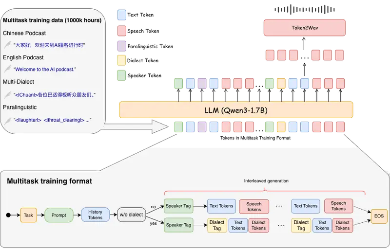 SoulX-Podcast：支持方言与副语言的真实感播客语音合成系统