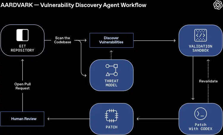 OpenAI发布智能安全研究助手Aardvark:基于 GPT-5 的自动漏洞发现与修复工具