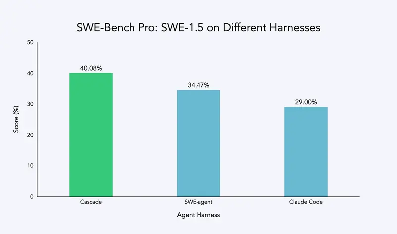 Cognition 发布 SWE-1.5:950 tok/s 高速编码模型,Windsurf 现已可用