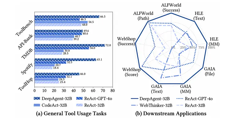 DeepAgent：一种支持动态工具发现与记忆管理的通用推理代理