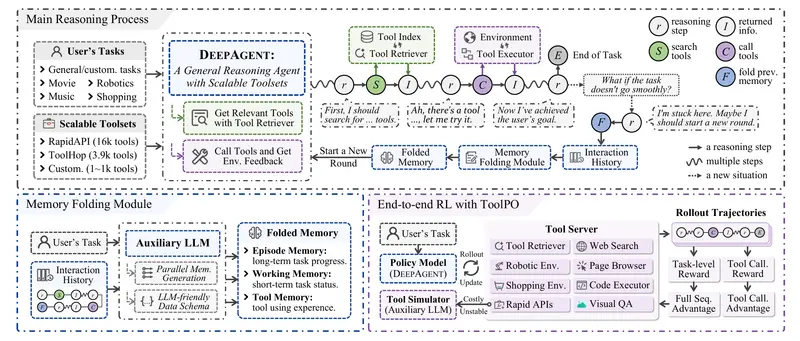 DeepAgent：一种支持动态工具发现与记忆管理的通用推理代理