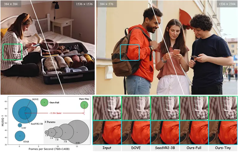 FlashVSR:首个实时扩散视频超分框架,17 FPS 处理 1408p 视频