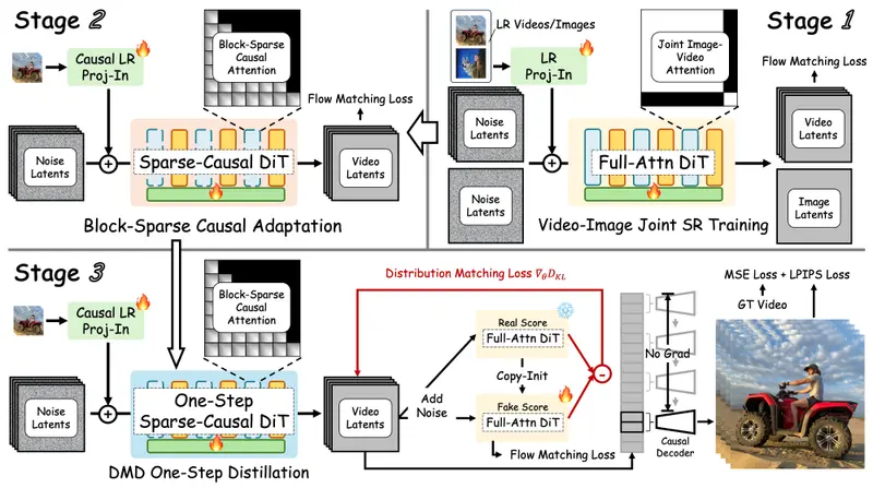 FlashVSR:首个实时扩散视频超分框架,17 FPS 处理 1408p 视频
