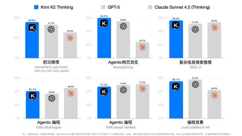 月之暗面推出开源思维模型Kimi K2 Thinking，多项能力达SOTA水平