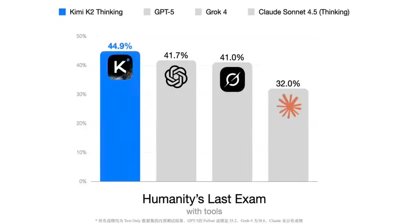 月之暗面推出开源思维模型Kimi K2 Thinking，多项能力达SOTA水平