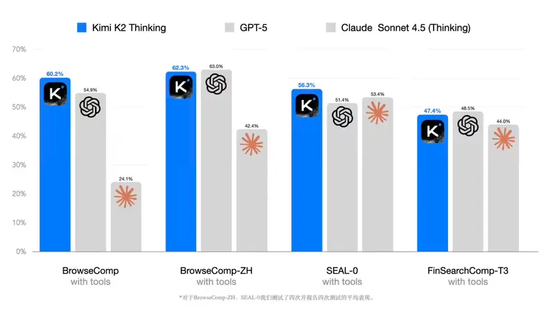 月之暗面推出开源思维模型Kimi K2 Thinking，多项能力达SOTA水平