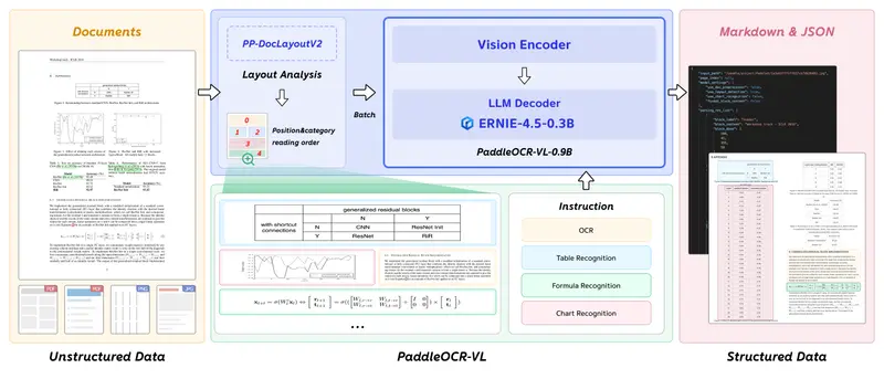 百度飞桨发布 PaddleOCR-VL(0.9B):轻量级端到端多语言文档解析模型