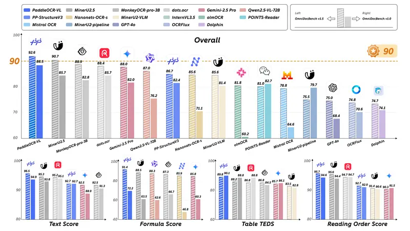 百度飞桨发布 PaddleOCR-VL(0.9B):轻量级端到端多语言文档解析模型