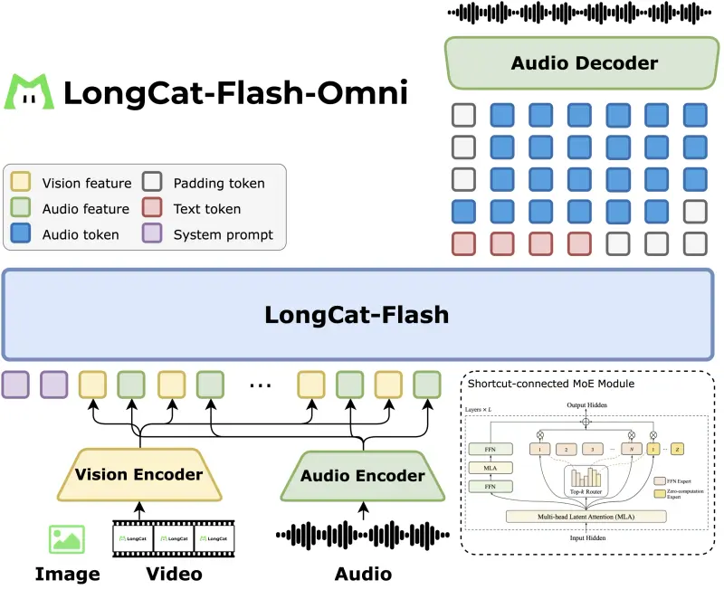 美团发布LongCat-Flash-Omni：开源全模态大模型的实时交互新标杆