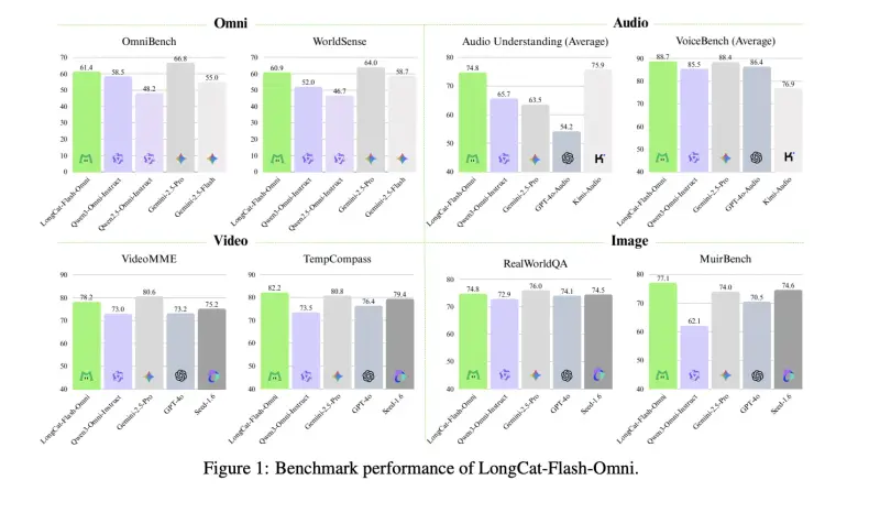 美团发布LongCat-Flash-Omni:开源全模态大模型的实时交互新标杆