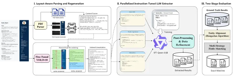 阿里巴巴推出 SmartResume:一个能“读懂”复杂简历版式的智能解析系统