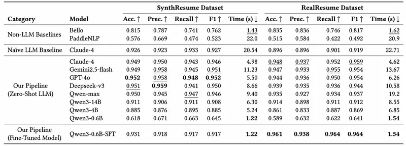 阿里巴巴推出 SmartResume:一个能“读懂”复杂简历版式的智能解析系统