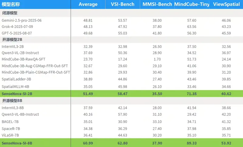 商汤开源SenseNova-SI：面向空间智能的多模态模型