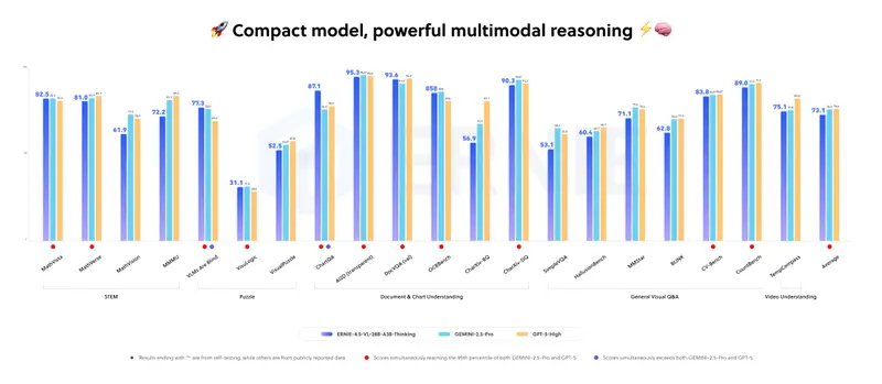 百度开源ERNIE-4.5-VL-28B-A3B-Thinking:3B活跃参数实现大型模型级多模态推理