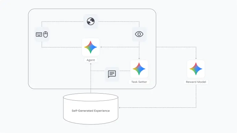 谷歌 DeepMind 发布 SIMA 2:AI智能体首次在虚拟世界中“自我改进”