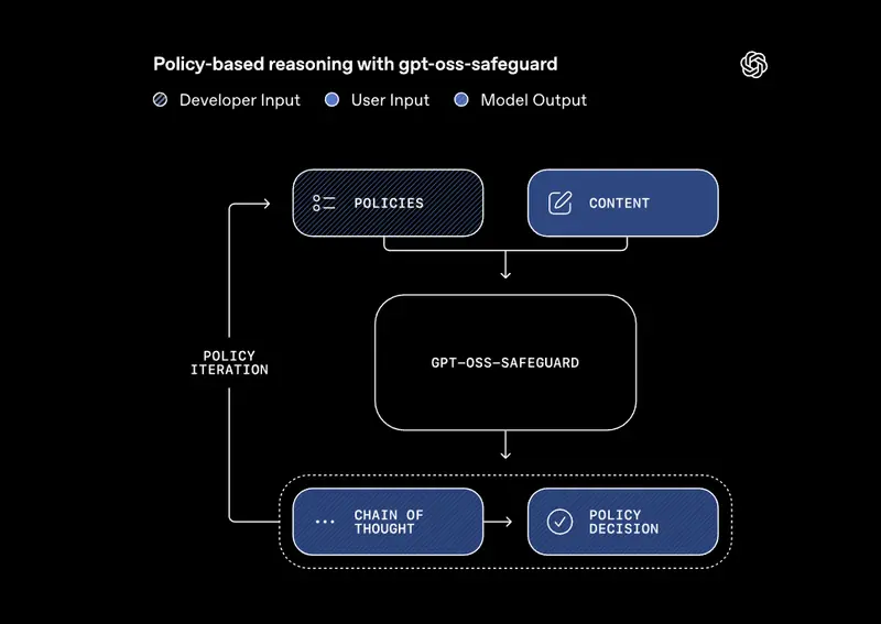 OpenAI 开源安全推理模型gpt-oss-safeguard：自定义策略+可解释推理，多策略准确率超越 GPT-5-thinking