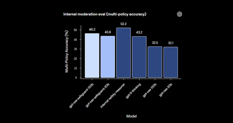 OpenAI 开源安全推理模型gpt-oss-safeguard：自定义策略+可解释推理，多策略准确率超越 GPT-5-thinking