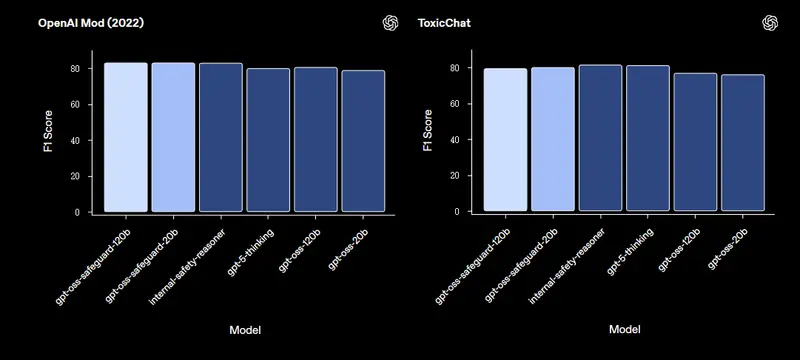 OpenAI 开源安全推理模型gpt-oss-safeguard：自定义策略+可解释推理，多策略准确率超越 GPT-5-thinking