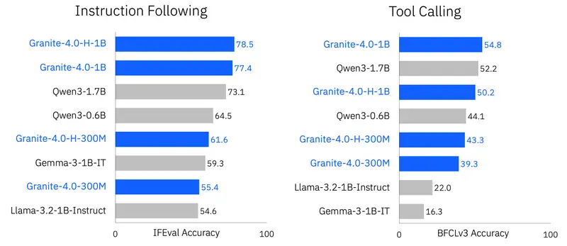 IBM 发布 Granite 4.0 Nano：350M-1.5B 参数边缘模型，混合SSM架构+Apache 2.0开源，性能超越同尺寸竞品