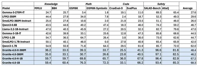 IBM 发布 Granite 4.0 Nano：350M-1.5B 参数边缘模型，混合SSM架构+Apache 2.0开源，性能超越同尺寸竞品