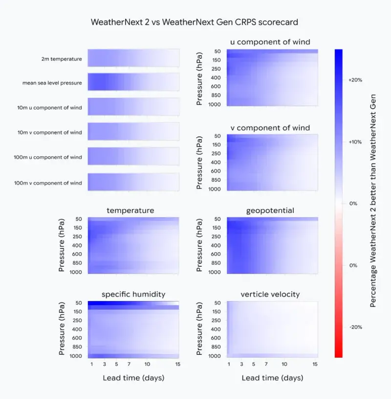 谷歌发布 WeatherNext 2：AI 天气预报模型速度提升 8 倍，精准到小时级