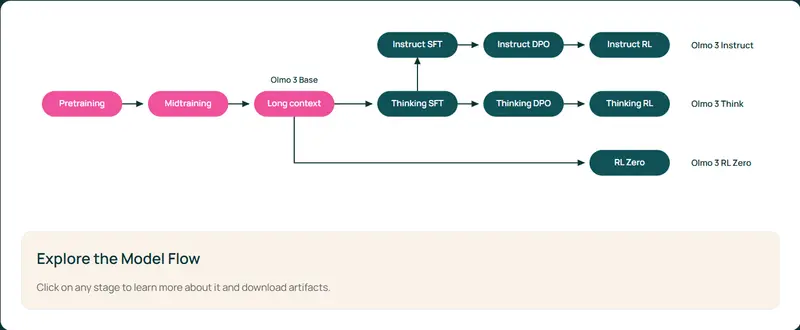 艾伦AI研究所发布Olmo 3系列模型：完全开放的推理模型，训练数据与中间步骤全透明